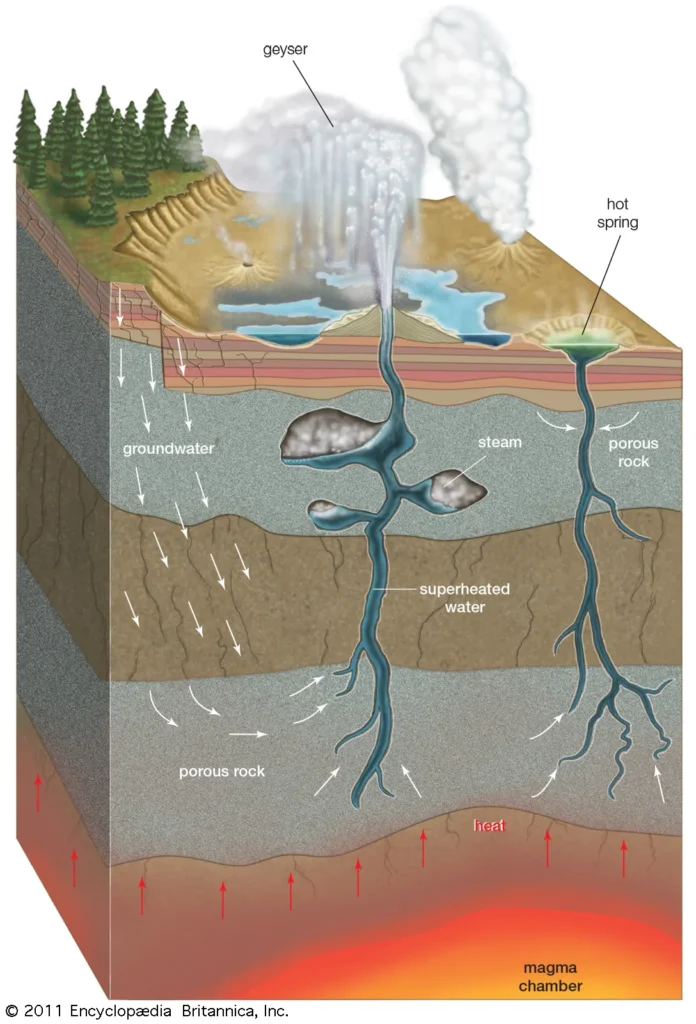 underground-Groundwater-geyser-rock-Cross-section-fractures Gêiseres e fontes termais